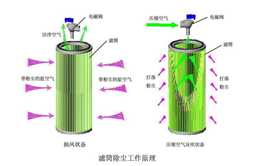 脈沖濾筒式除塵器