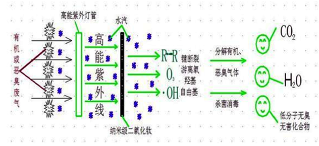 UV光解原理