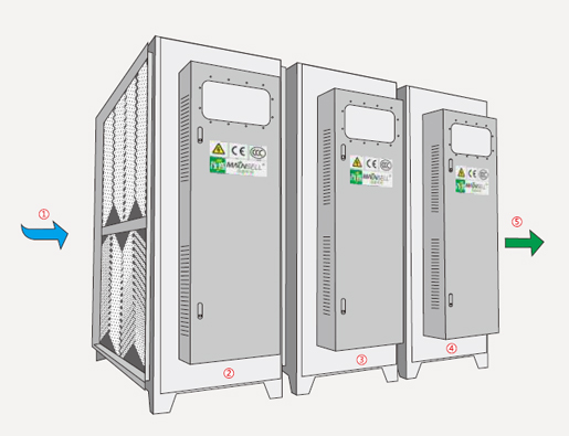 等離子廢氣凈化器